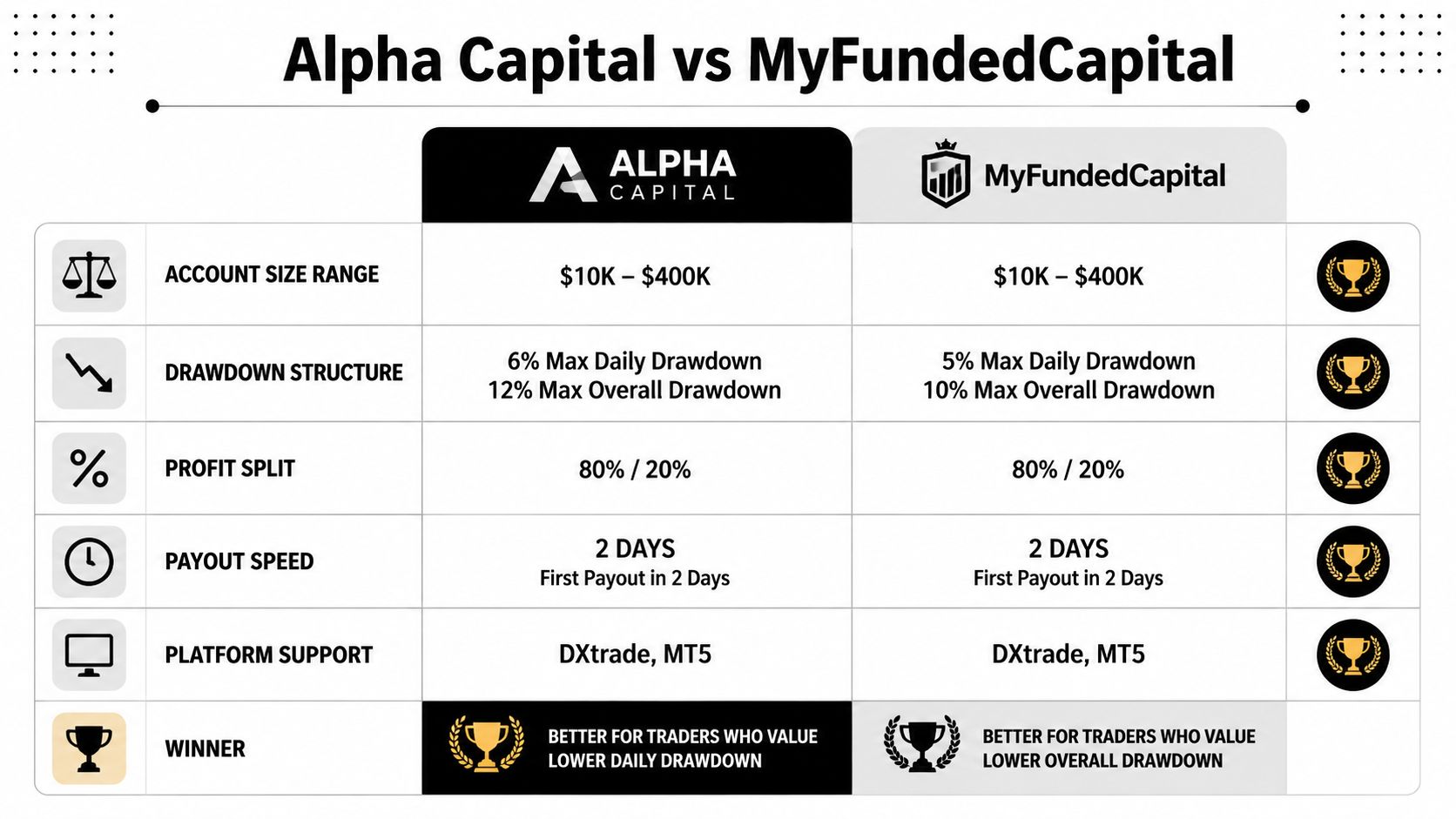 A comparison table between Alpha Capital and MyFundedCapital prop firms highlighting features like drawdown and profit splits.