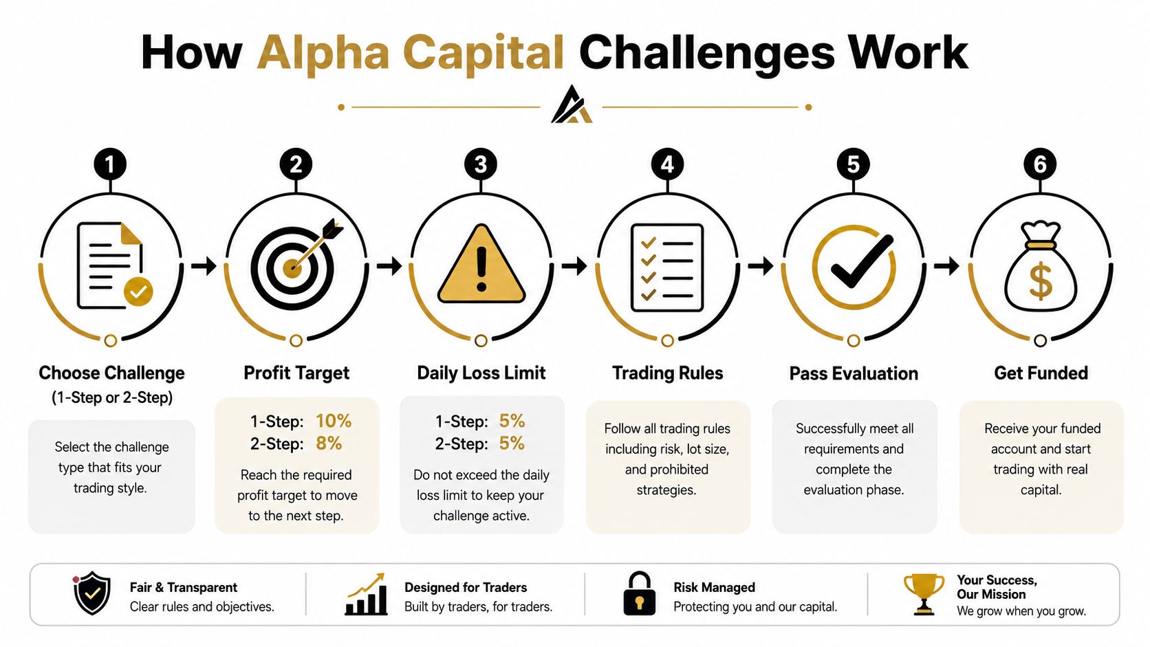 A six-step infographic explaining the Alpha Capital prop firm trading challenge process for new funded traders.