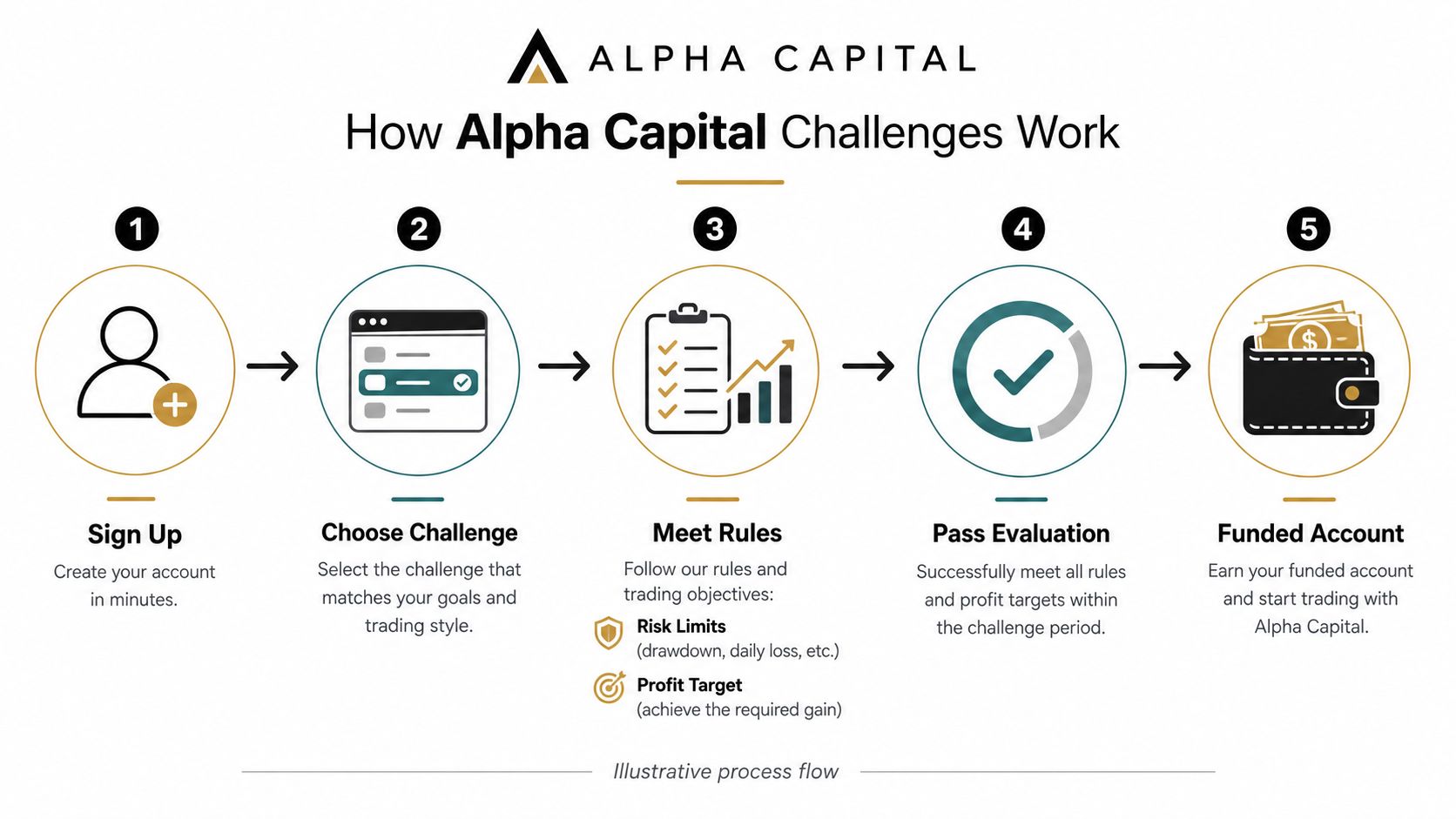 A five-step infographic showing how to join the Alpha Capital proprietary trading firm challenge process.