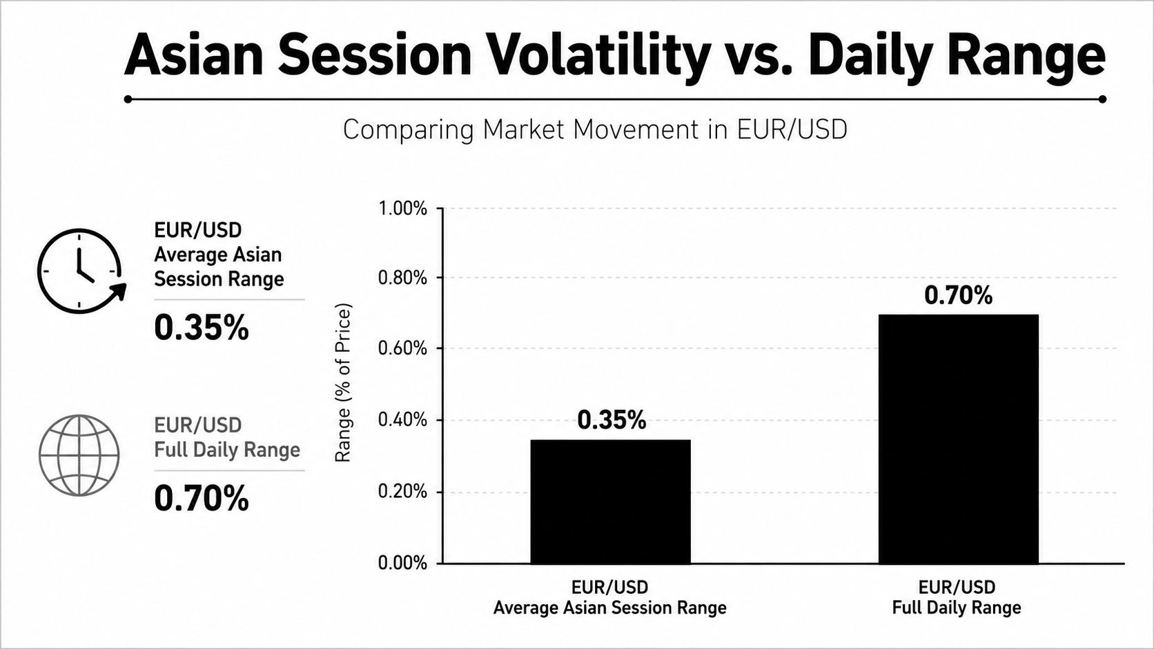 A bar chart comparing the average Asian session price range of 0.35% against the 0.70% full daily range.