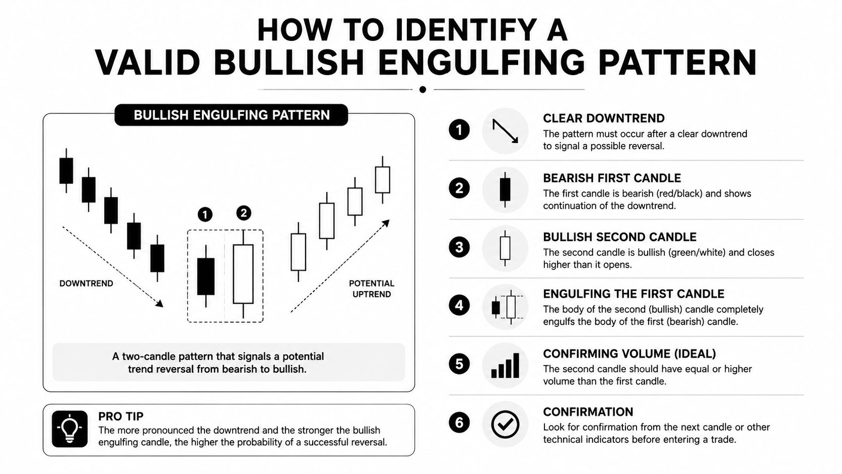 An infographic explaining how to identify a bullish engulfing pattern in stock market trading charts.
