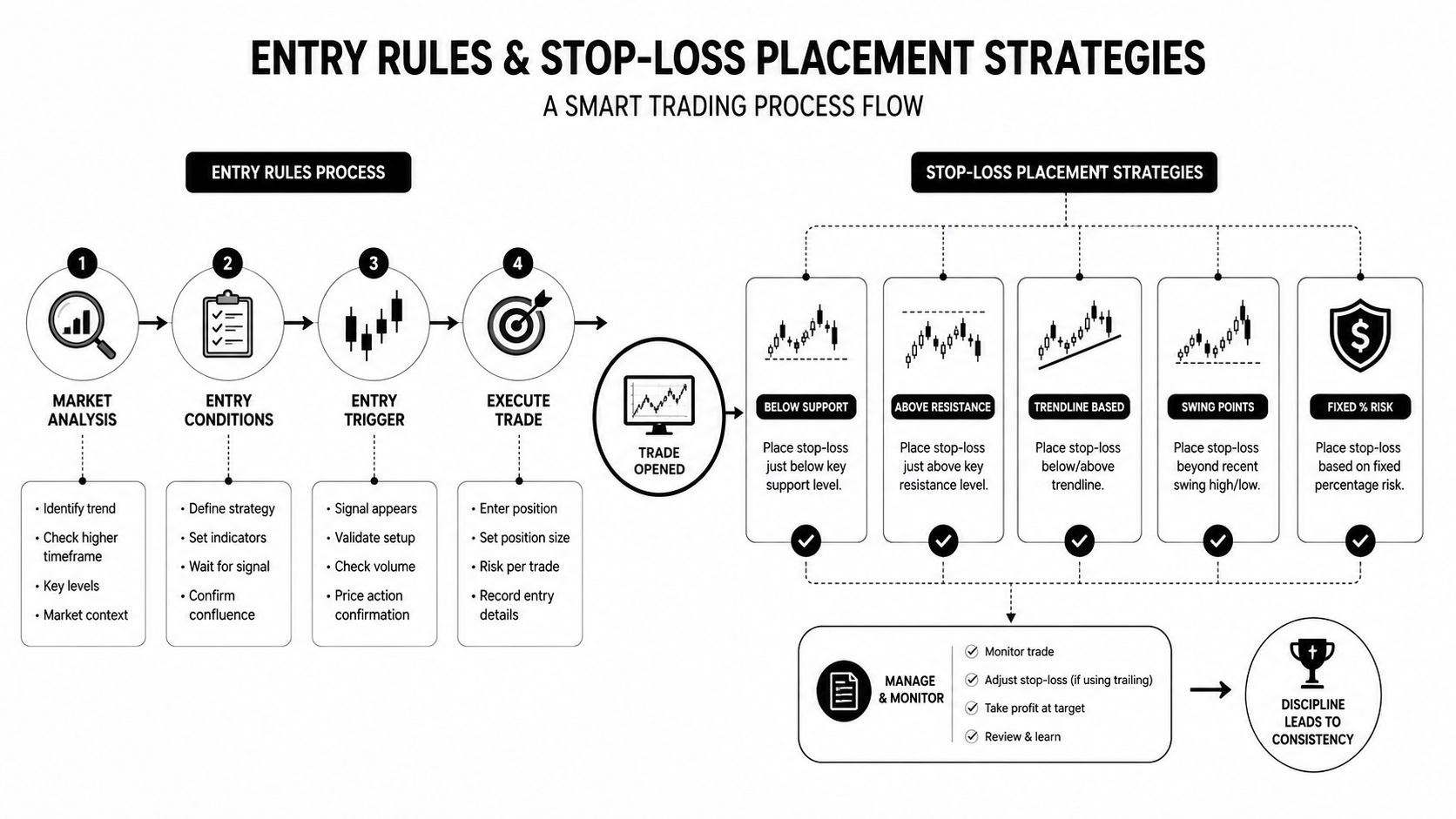 A comprehensive flowchart illustrating a professional trading process from entry rules to stop-loss placement strategies.