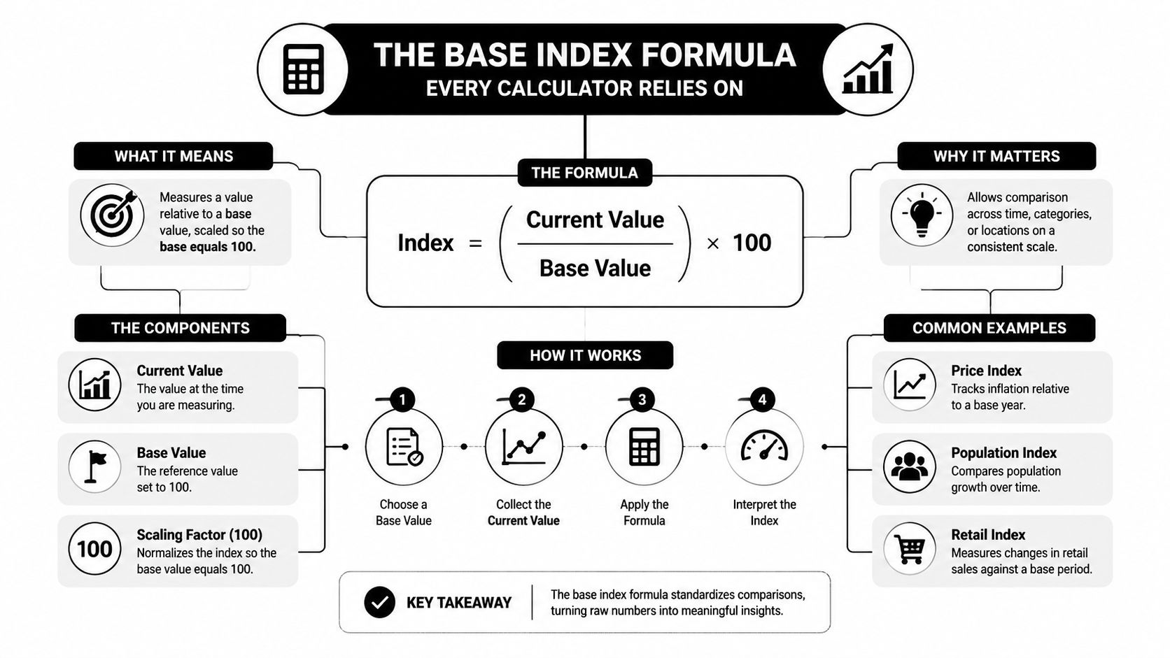 An infographic explaining the base index formula with steps on how to calculate and interpret index values.