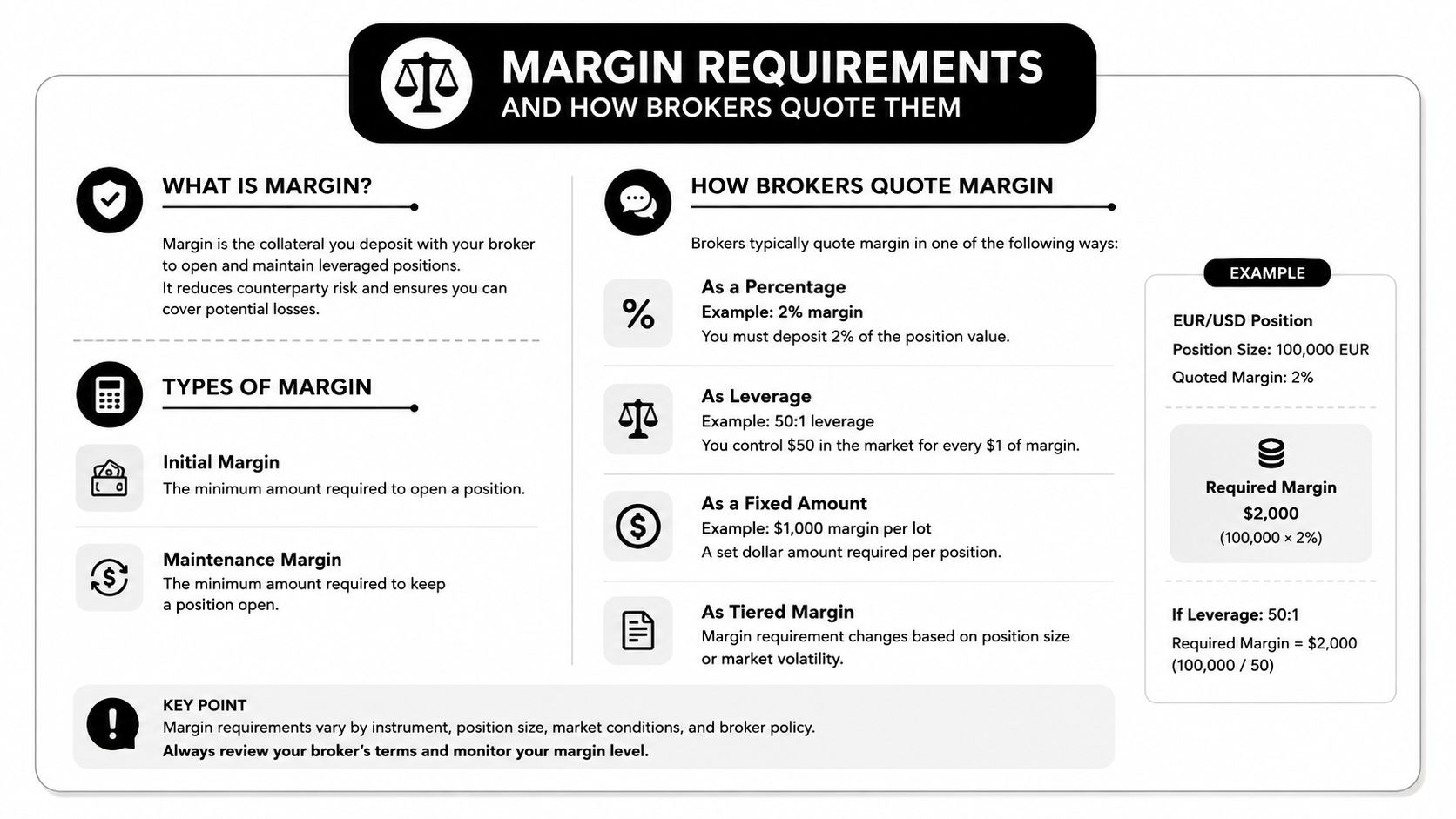 An infographic explaining margin requirements in trading, including definitions, types of margin, and how brokers quote them.