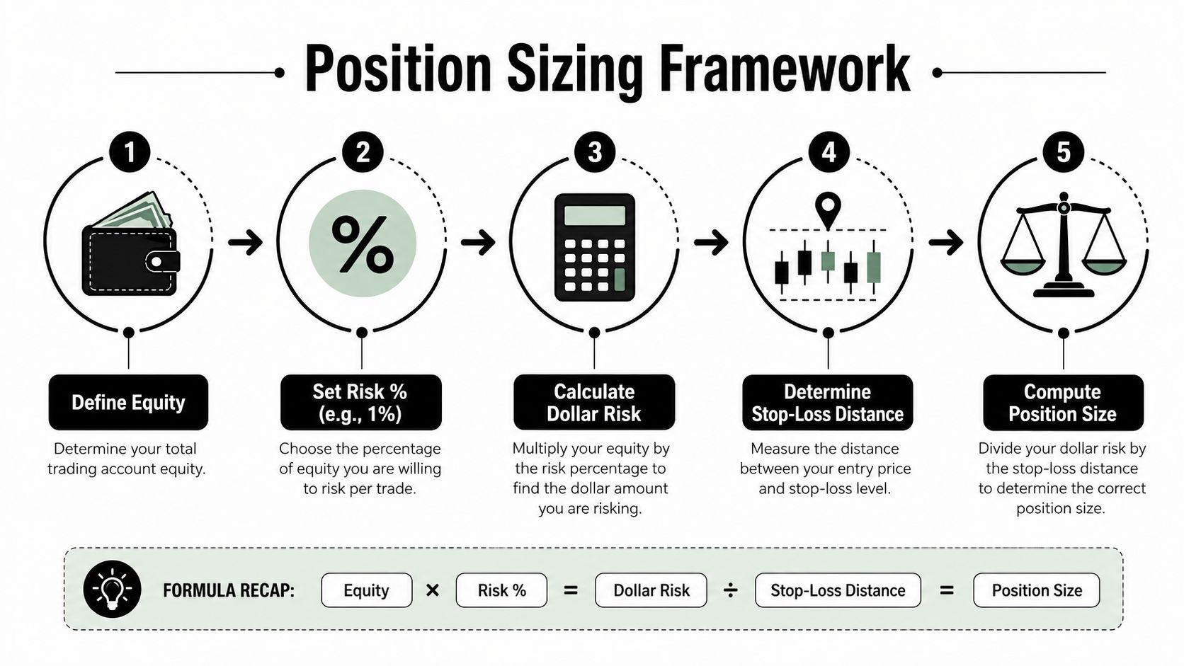 A five-step infographic explaining how to calculate position size for trading based on equity and risk.