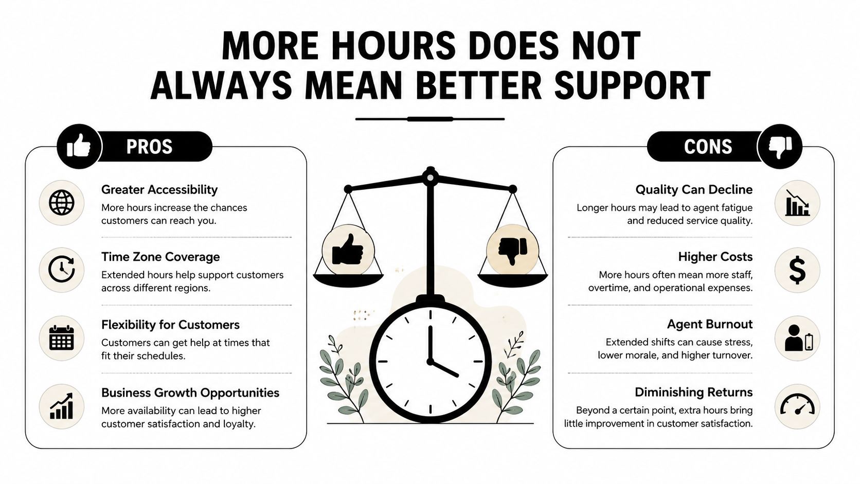 An infographic illustrating the pros and cons of extended customer service hours balanced on a clock scale.