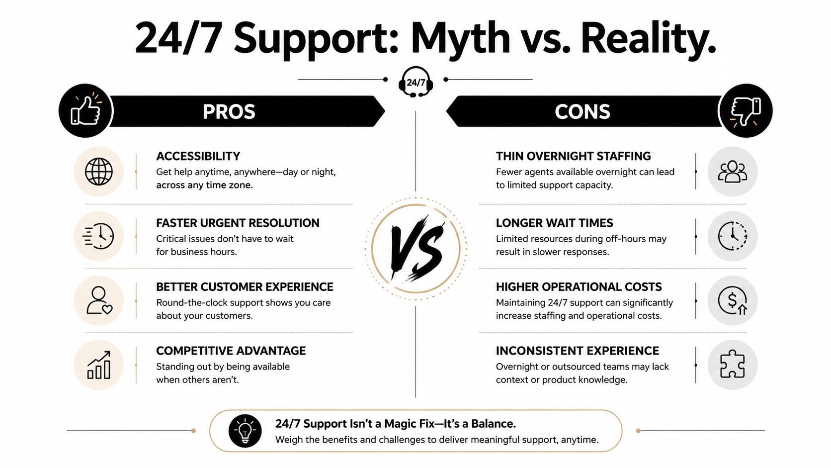 An infographic comparing the pros and cons of 24/7 customer support for businesses and their teams.