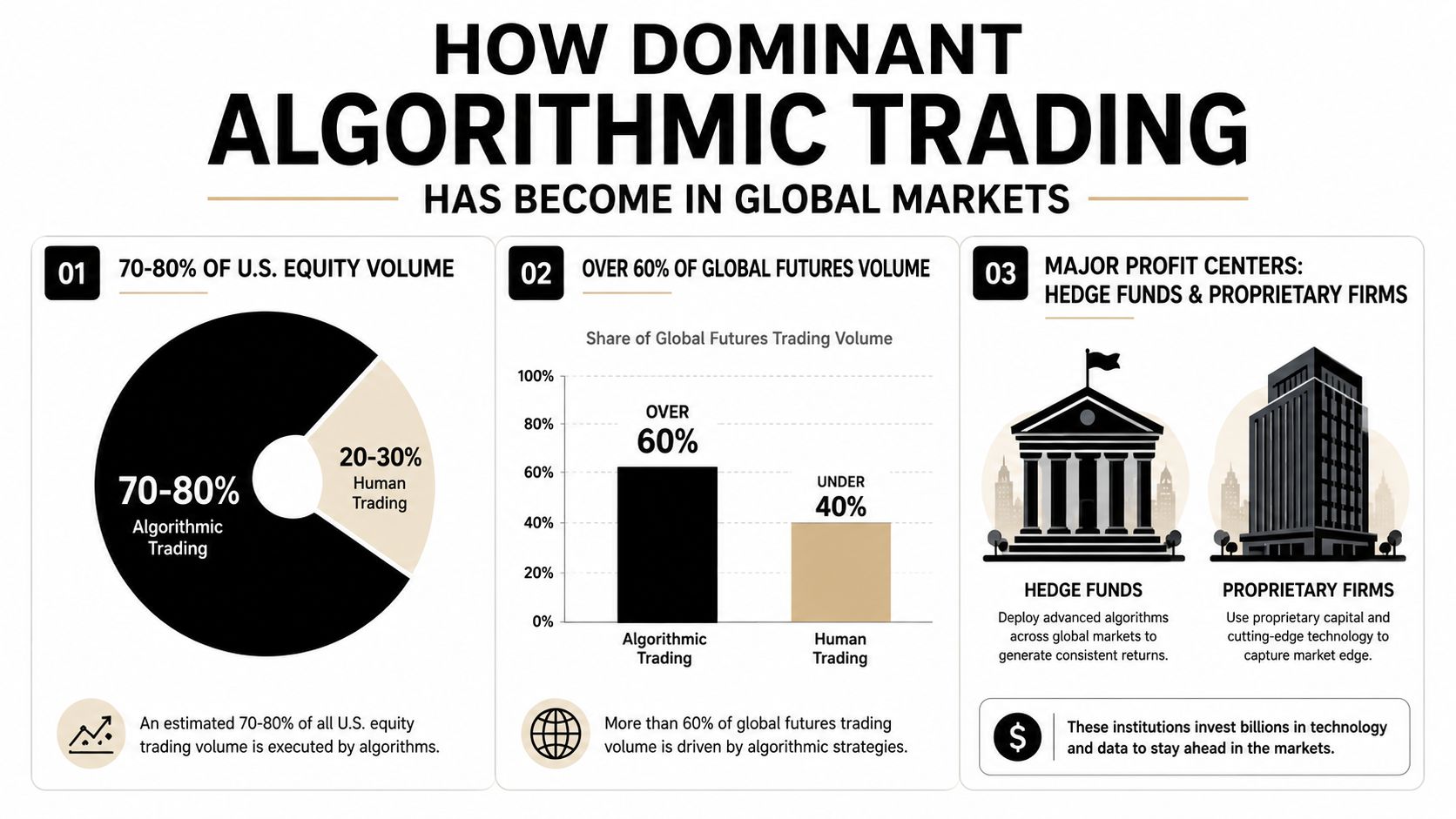 An infographic showing the dominance of algorithmic trading in U.S. equities and global futures markets.