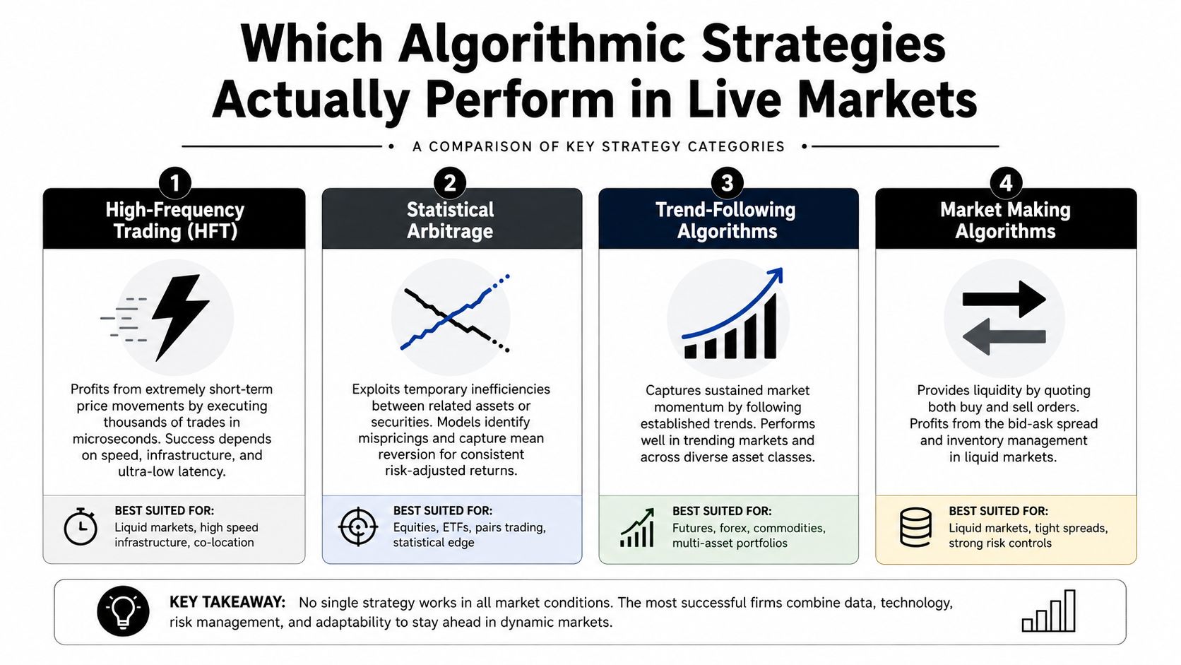 A comparison chart outlining four key algorithmic trading strategies including high-frequency, statistical arbitrage, trend-following, and market making.