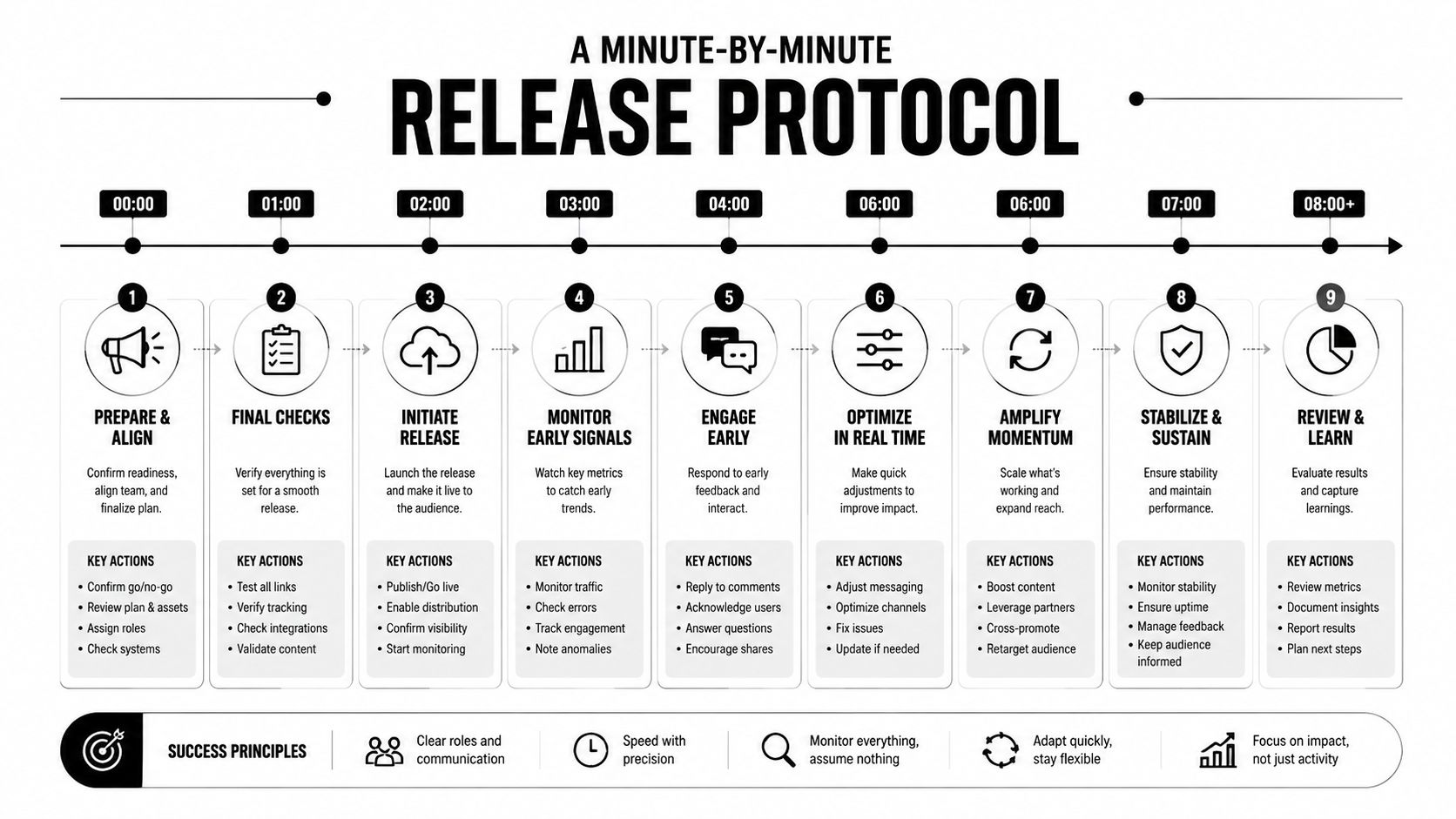 A detailed timeline infographic titled A Minute-By-Minute Release Protocol outlining nine sequential steps for successful project launches.
