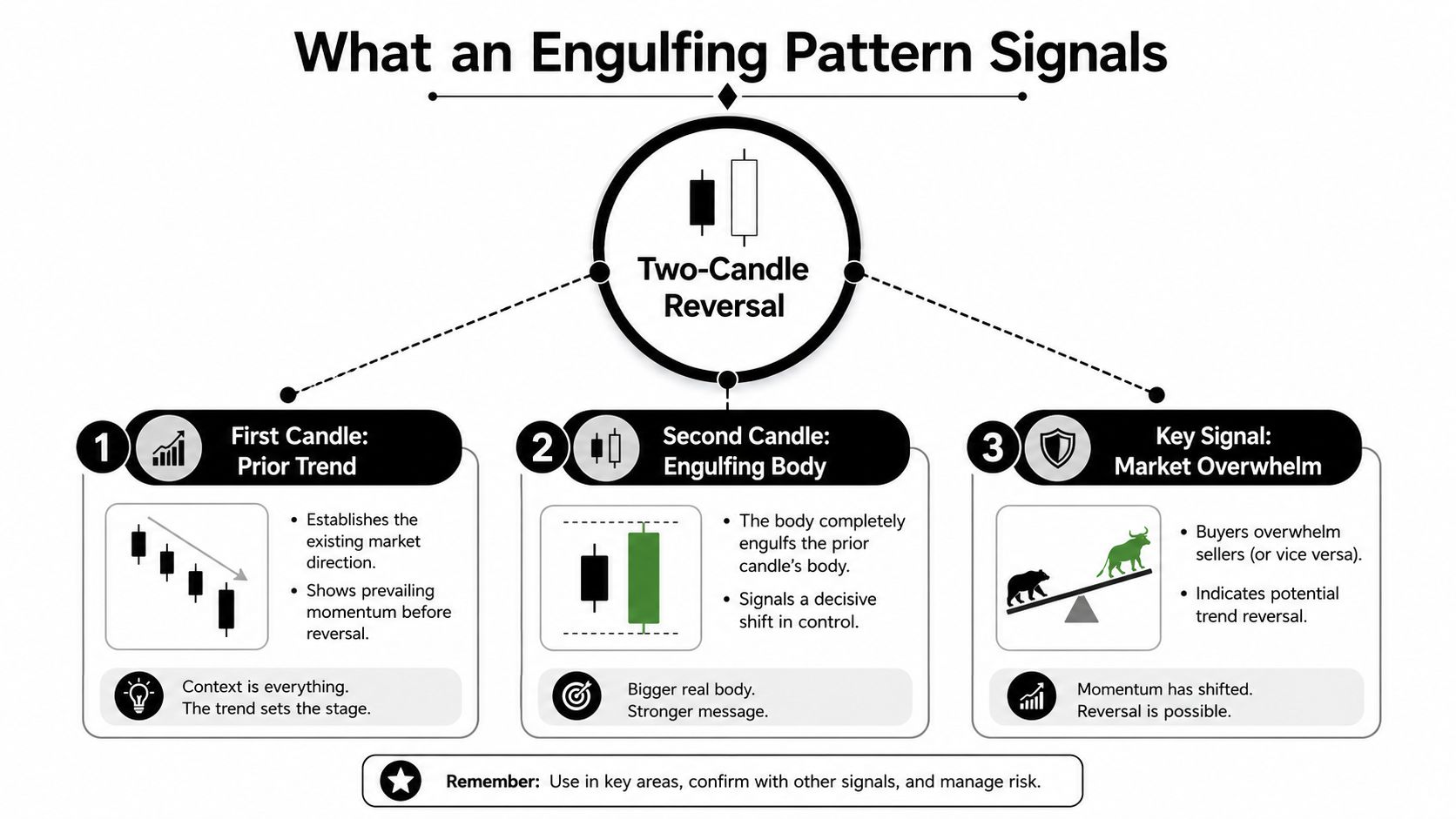 An infographic explaining the two-candle engulfing pattern in technical analysis, including prior trend, engulfing body, and market reversal.