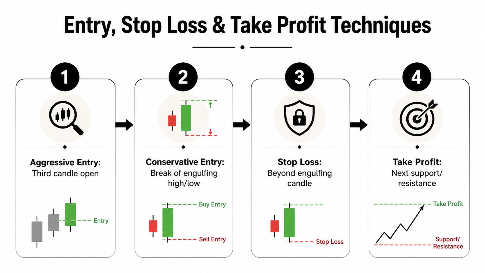 A four-step guide illustrating entry, stop loss, and take profit techniques for an engulfing candlestick pattern strategy.