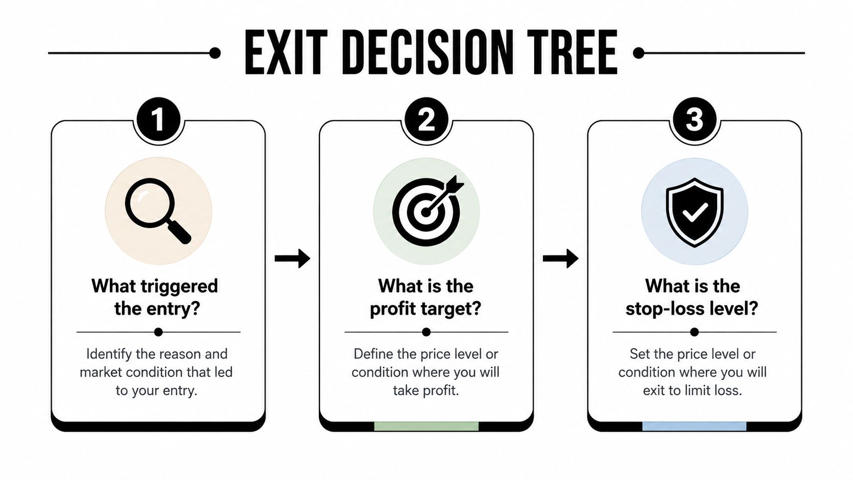 A visual guide illustrating the exit decision tree for trading with three numbered steps for exit strategy.
