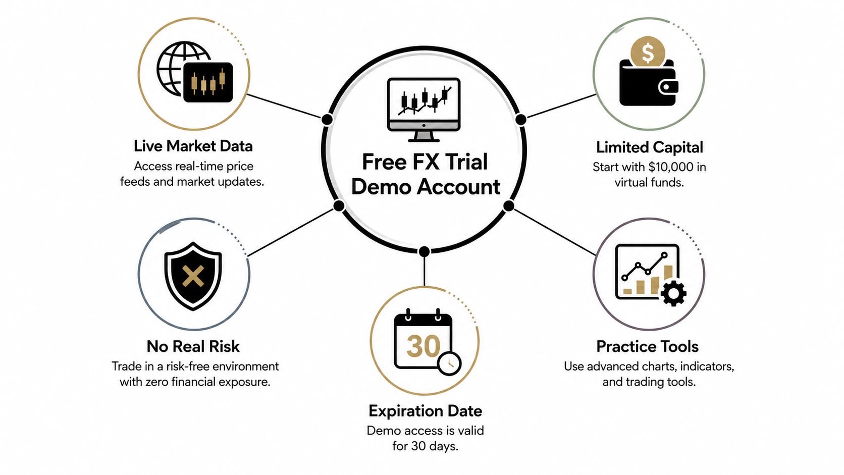 A diagram illustrating the features of a free FX trial demo account for practice trading.