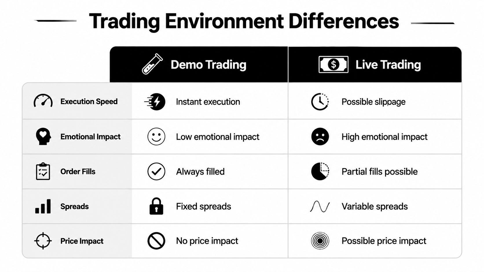 A comparison table highlighting the key differences between demo trading and live trading environments.
