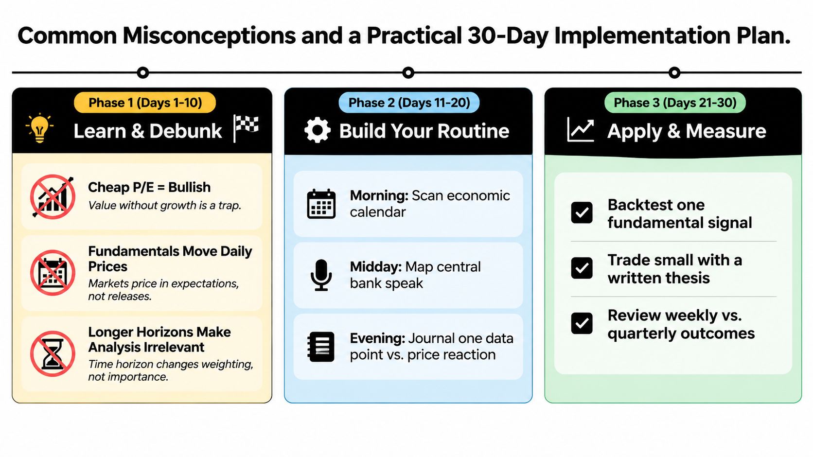 A 30-day implementation plan infographic explaining common investment misconceptions and a structured daily routine for market analysis.