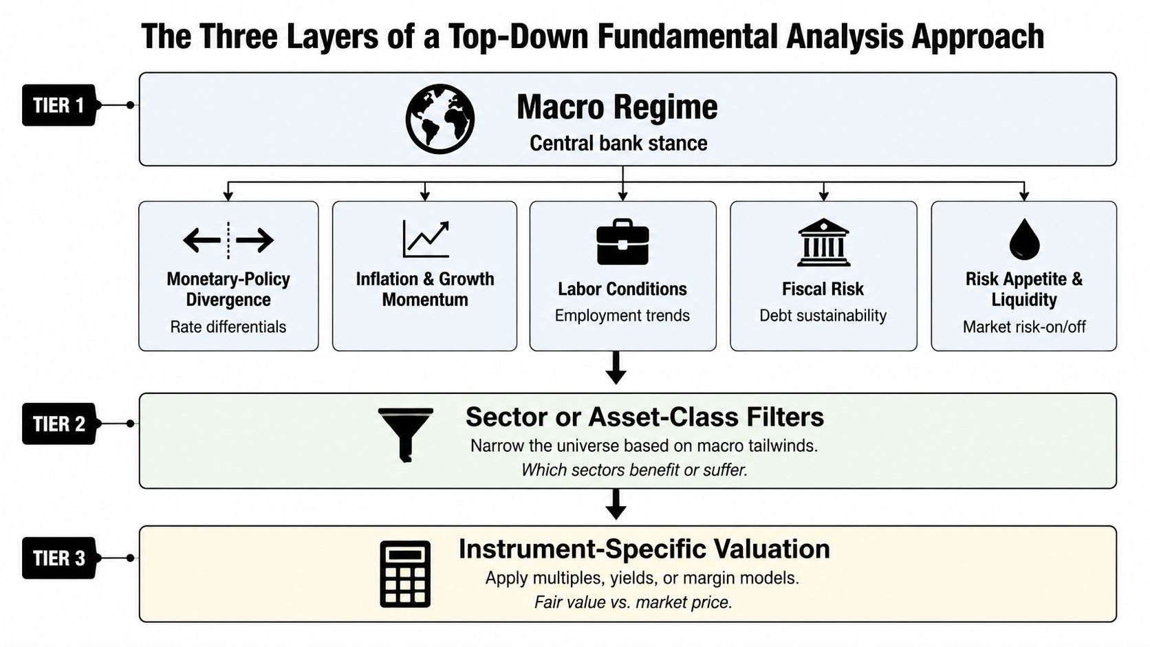 A diagram illustrating the three layers of a top-down fundamental analysis approach for financial investing.