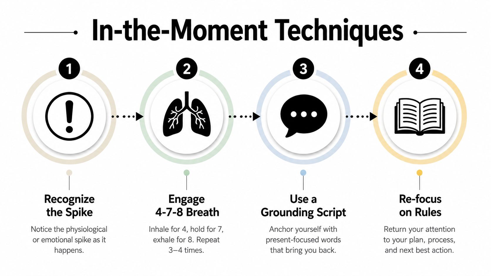 A four-step infographic illustrating in-the-moment techniques for managing emotional spikes including breathing and refocusing strategies.