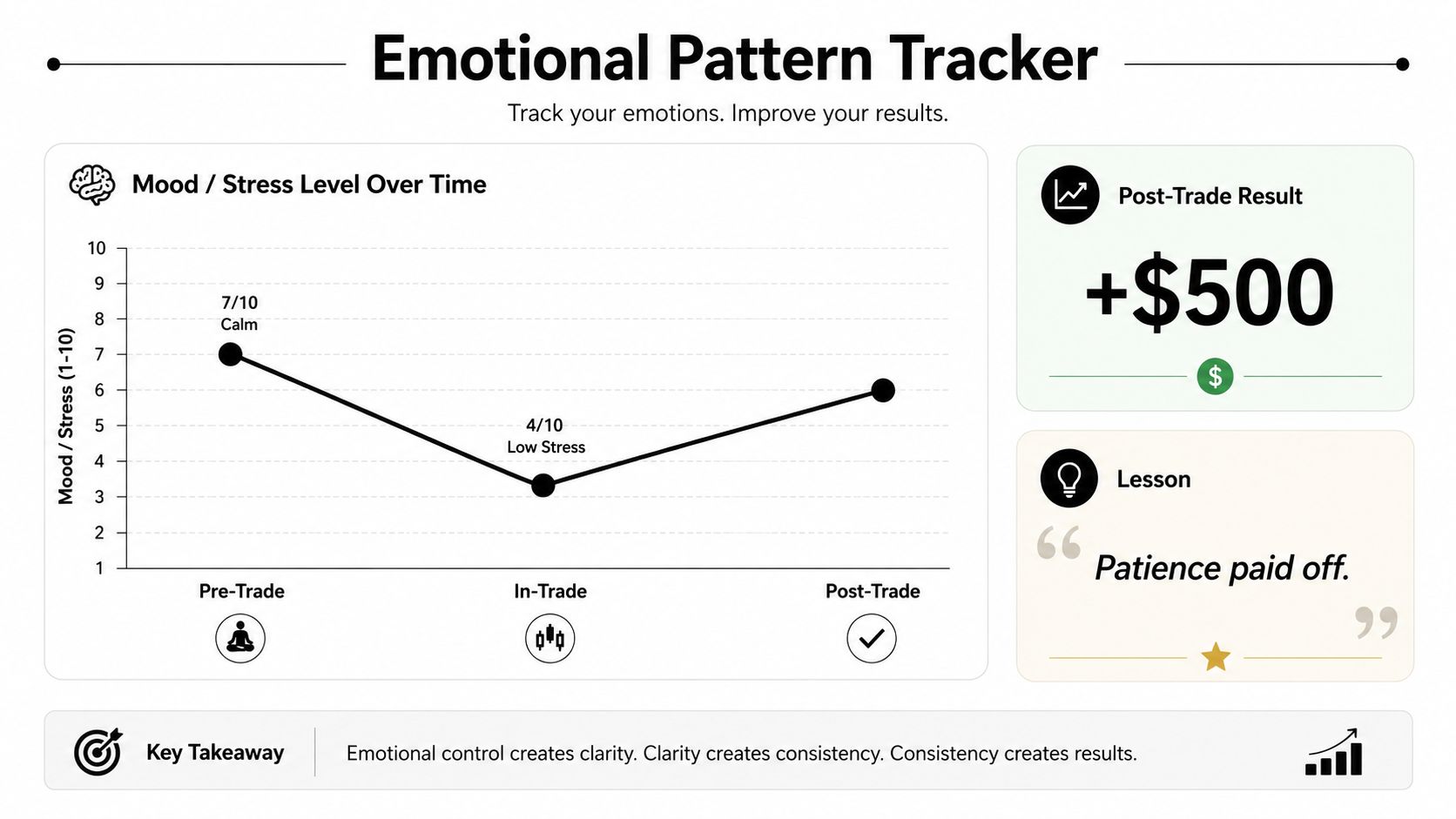 An emotional pattern tracker chart for traders displaying mood stress levels before, during, and after a trade.