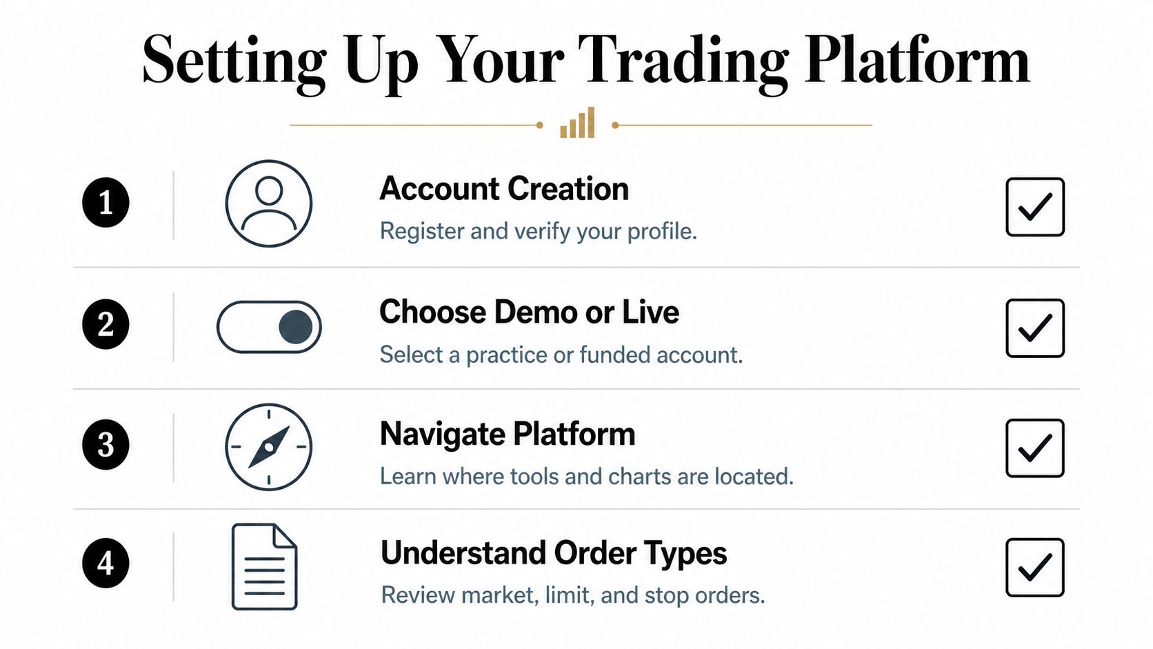 A four-step infographic guide titled Setting Up Your Trading Platform, illustrating account creation, account type selection, platform navigation, and order types.