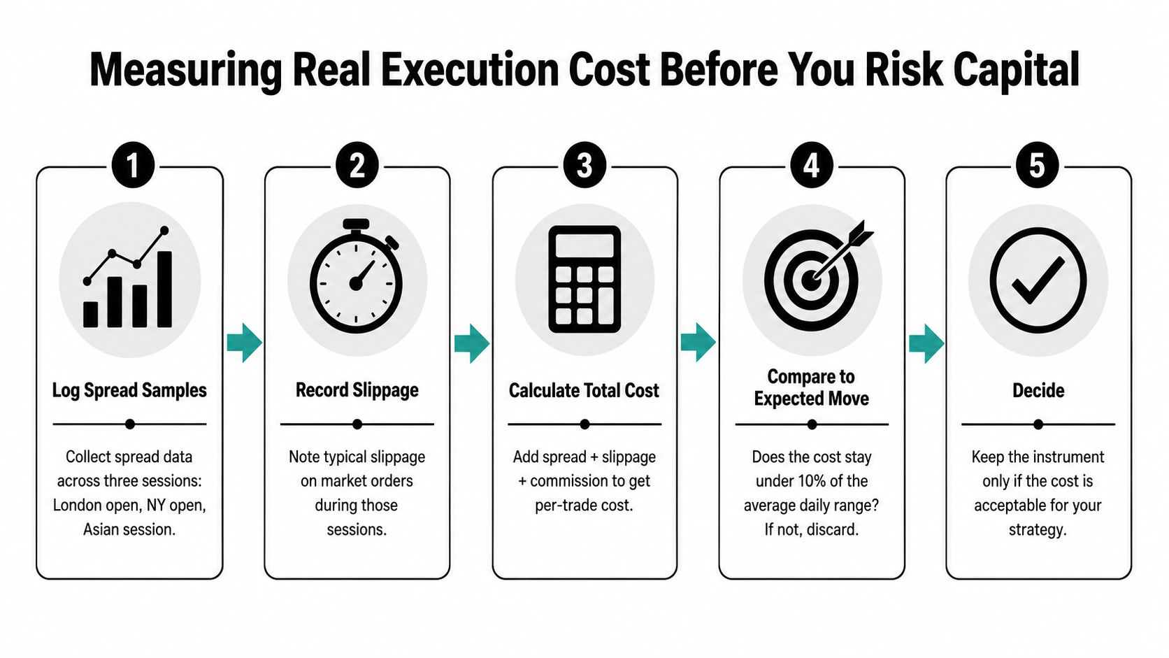 A five-step infographic showing how to measure trading execution costs before risking capital on financial instruments.
