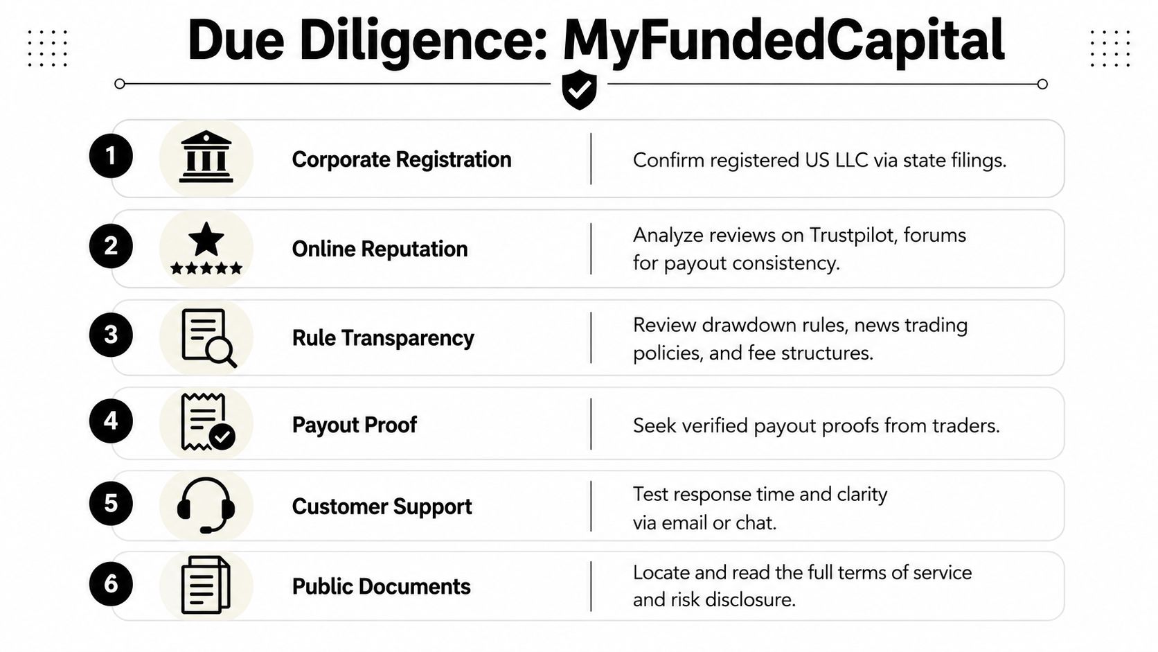 A checklist infographic outlining steps to conduct due diligence for evaluating the legitimacy of MyFundedCapital prop firm.