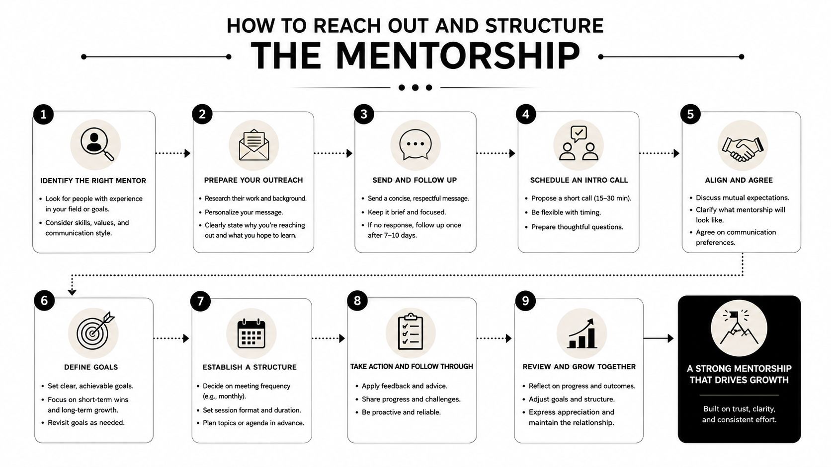 A nine-step infographic diagram explaining how to reach out to potential mentors and structure a mentorship program.