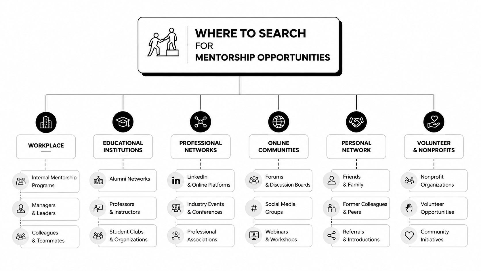 An organizational chart showing six different sources to search for professional mentorship opportunities in various fields.
