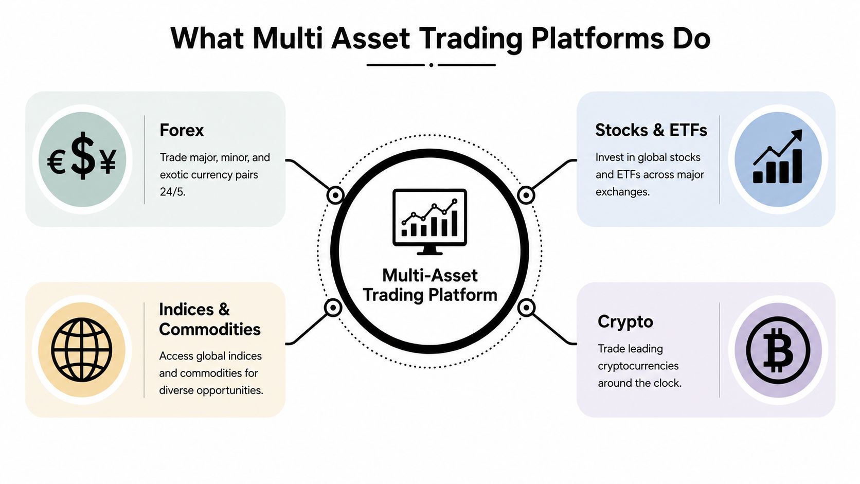 A diagram illustrating the functions of multi-asset trading platforms, including forex, stocks, ETFs, indices, commodities, and crypto.
