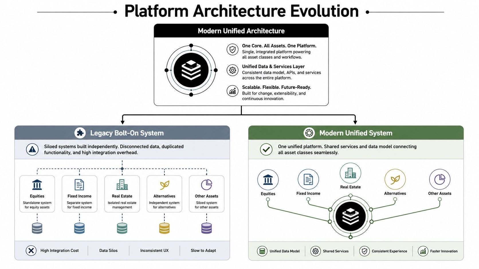 A diagram comparing legacy bolt-on siloed financial systems to a modern unified multi-asset trading platform architecture.
