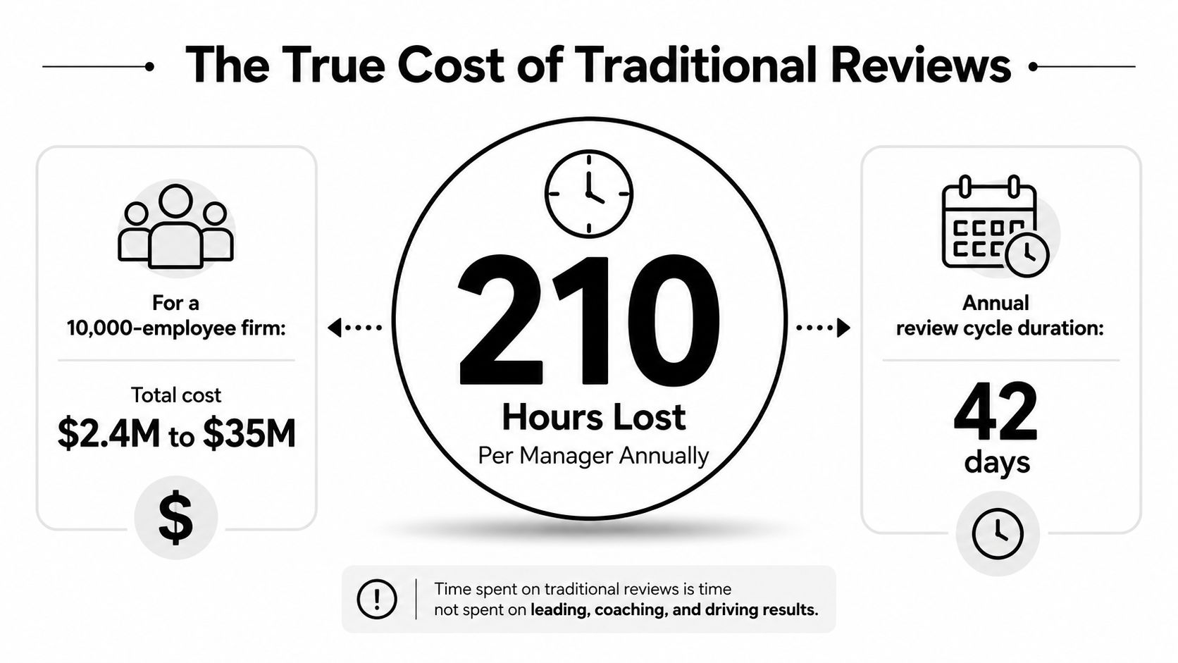 An infographic titled The True Cost of Traditional Reviews illustrating time and financial losses for businesses.