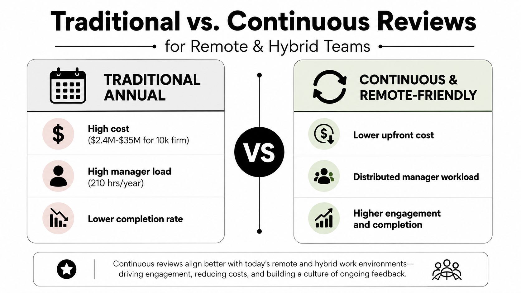A comparison chart showing the differences between traditional annual performance reviews and continuous remote-friendly review systems.