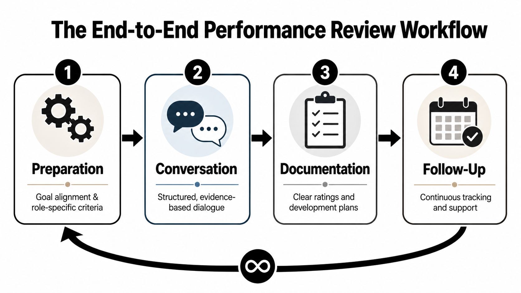 A four-step infographic illustrating the end-to-end performance review workflow process from preparation to follow-up.