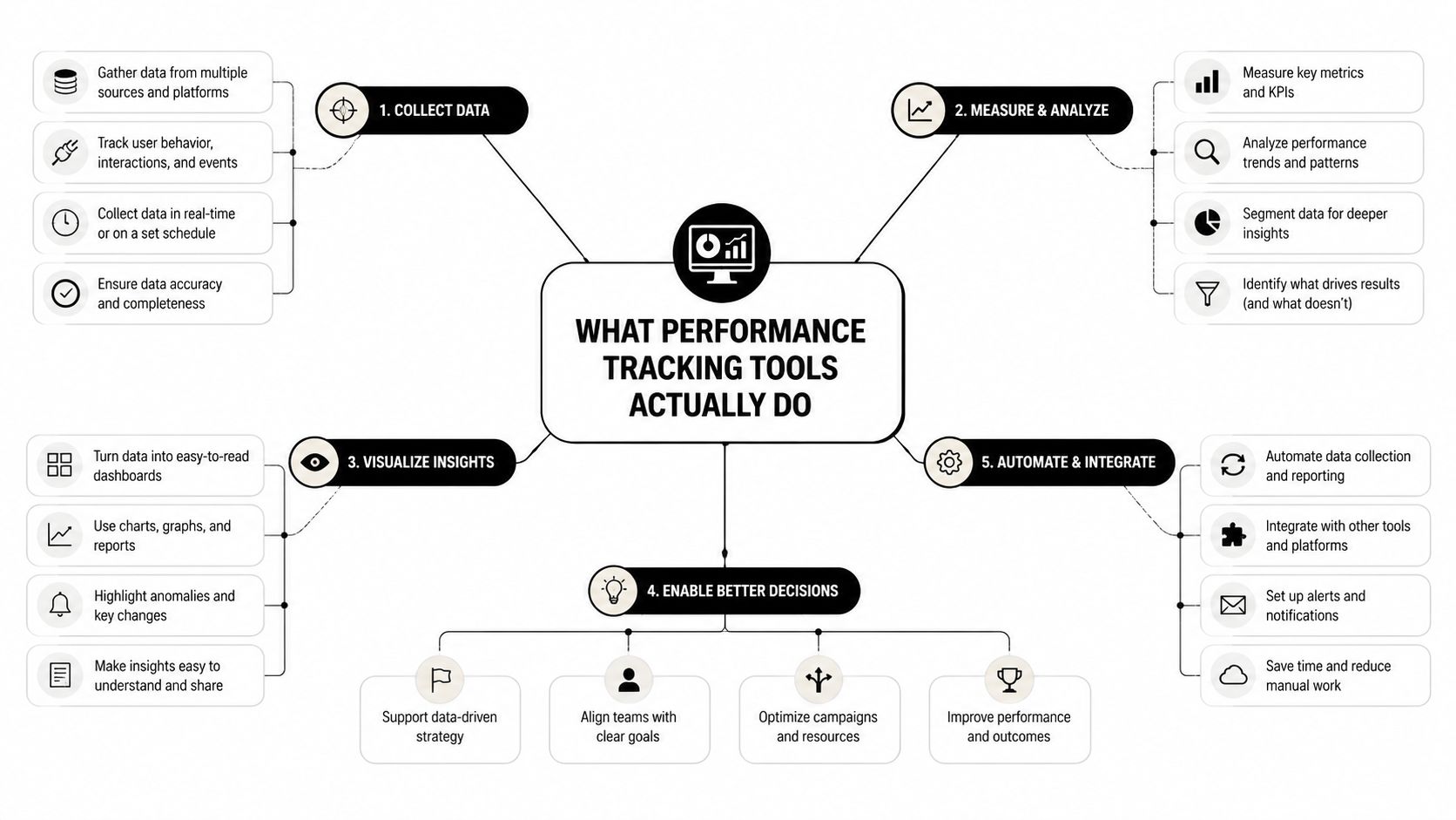 A mind map illustrating the five core functions of performance tracking tools for business data analysis.