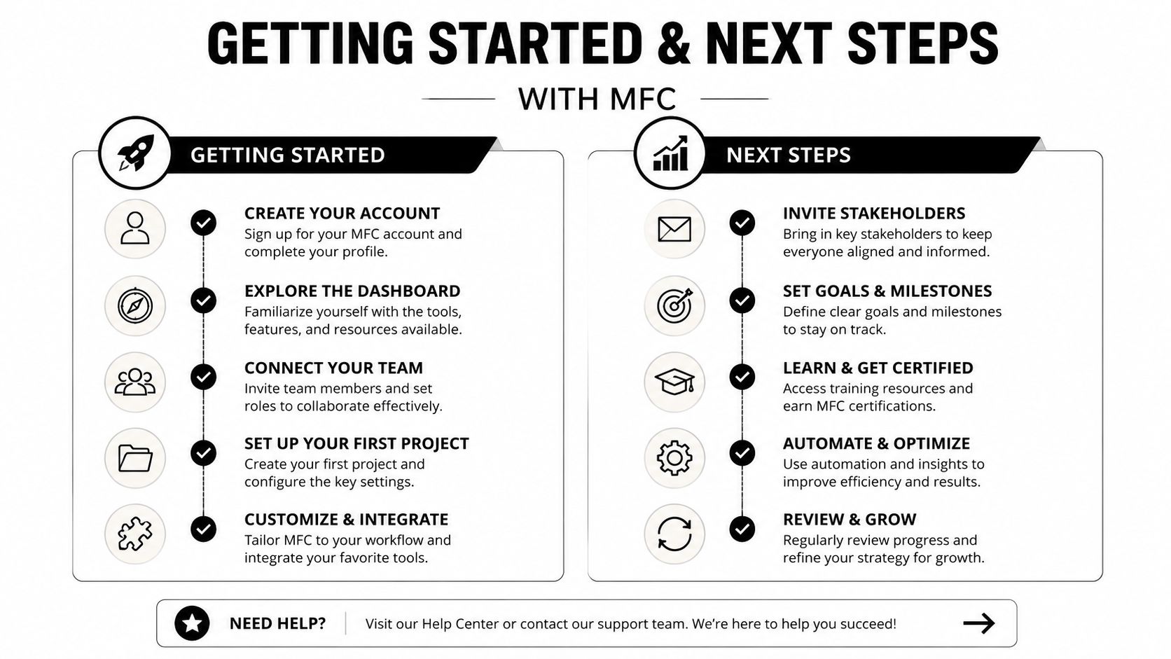An infographic titled Getting Started and Next Steps with MFC outlining onboarding and growth strategy steps.