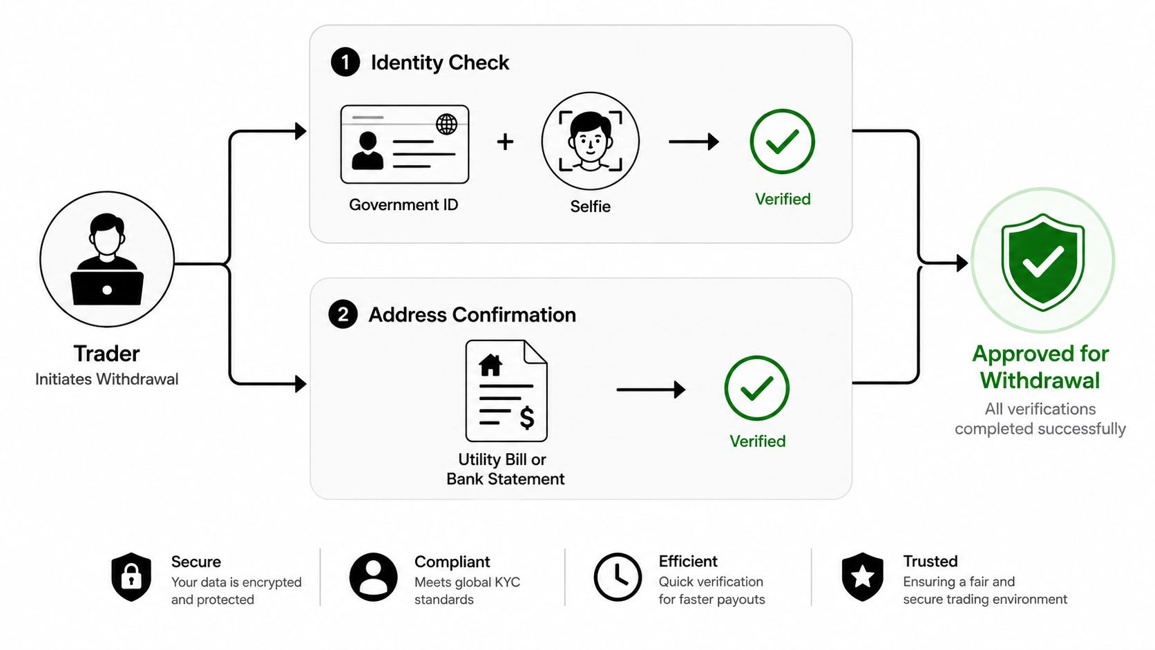 A flowchart showing the trader withdrawal verification process including identity checks and address confirmation steps for security.