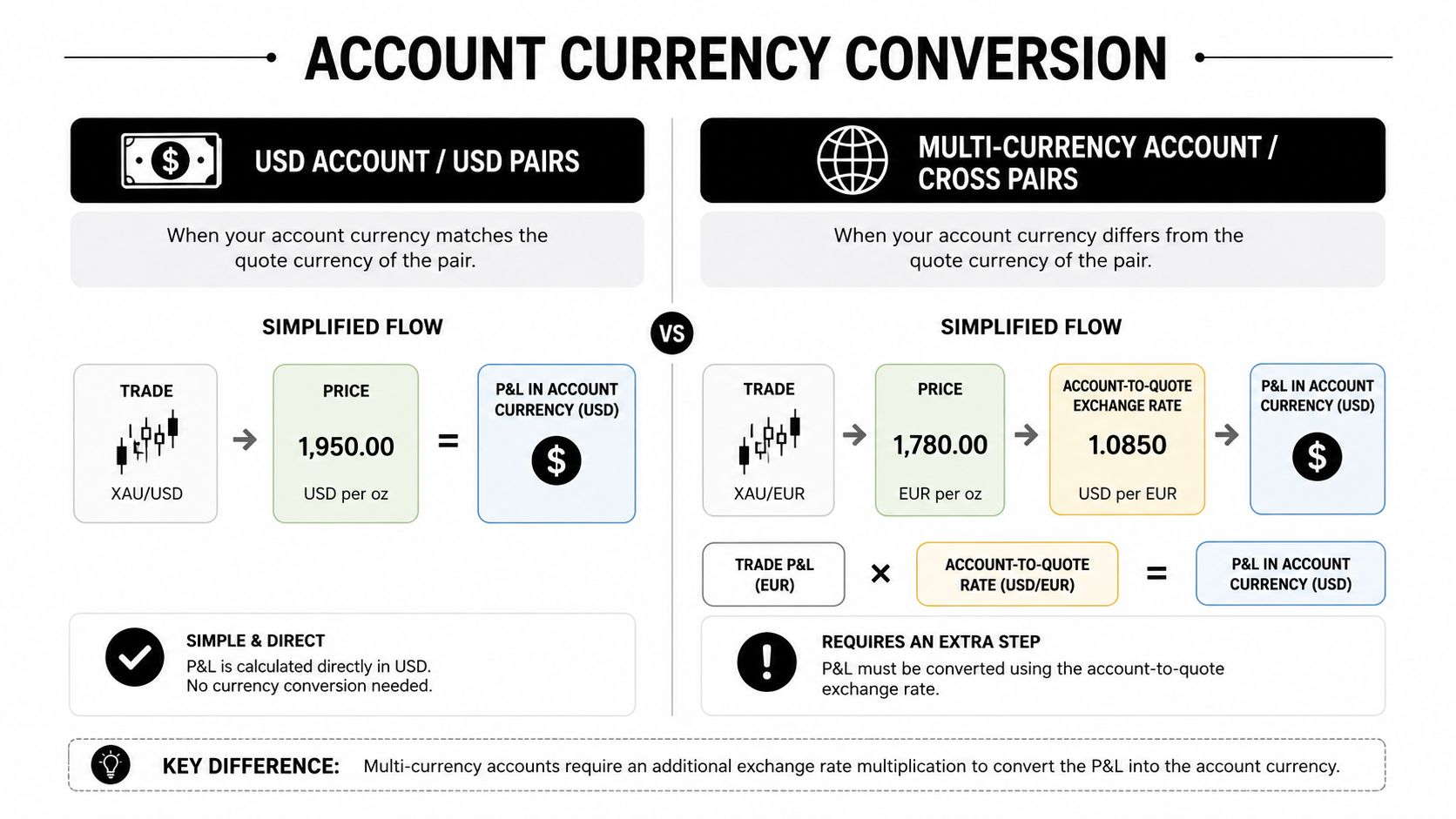 An infographic comparing currency conversion calculations for USD accounts versus multi-currency trading accounts in forex.