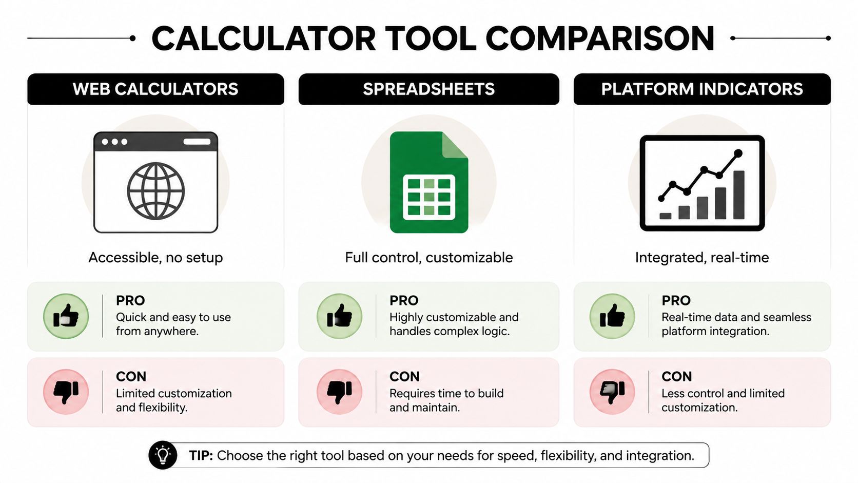 A comparison chart showing the pros and cons of using web calculators, spreadsheets, and platform indicators.