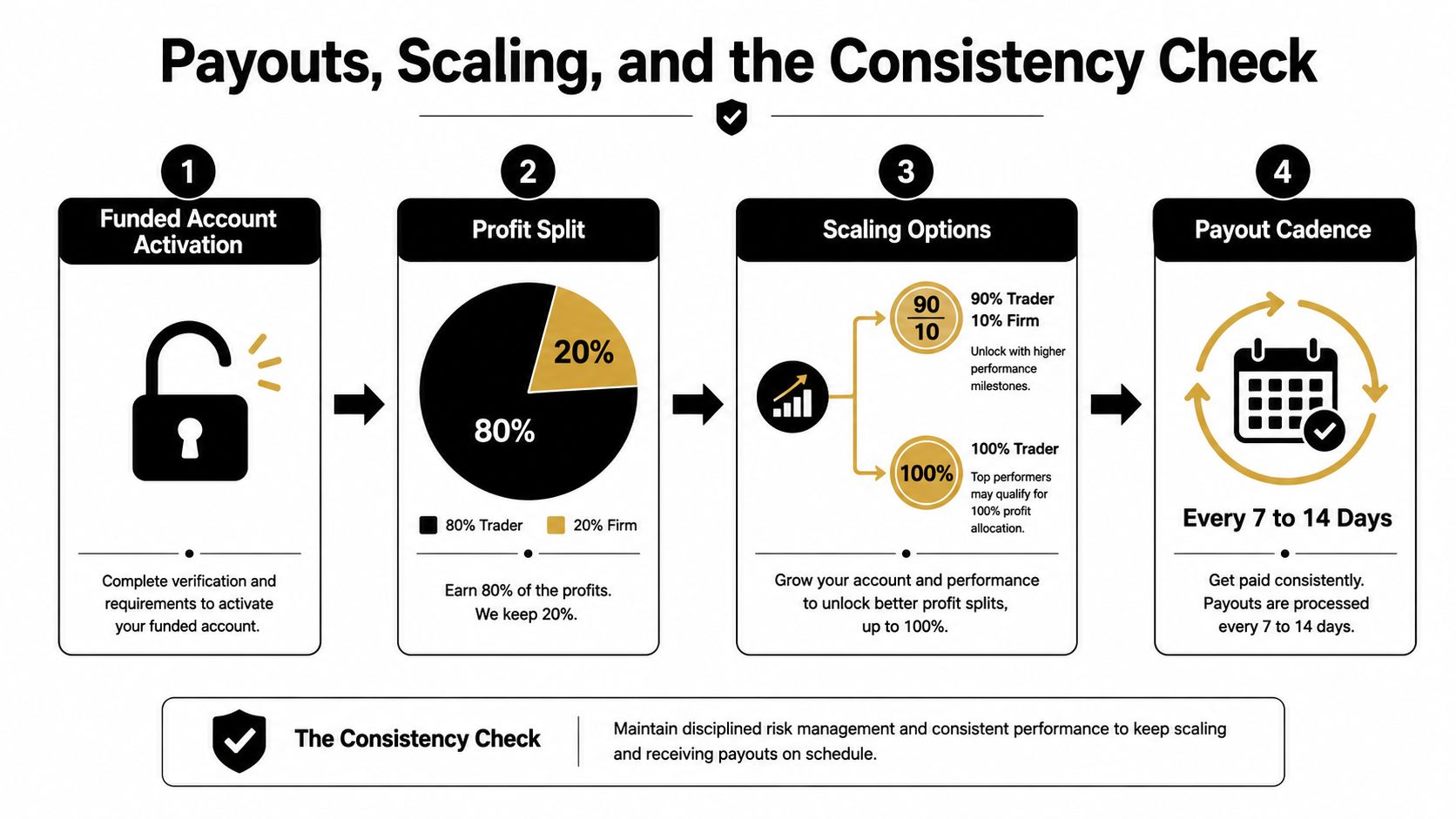 A four step infographic illustrating the process of trader funding, profit splits, scaling options, and payout schedules.