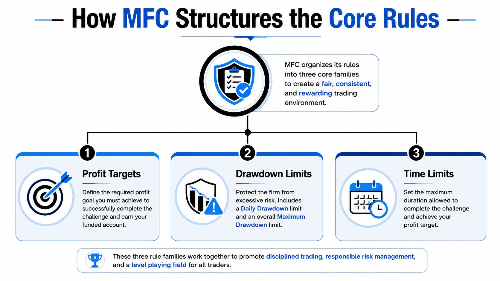 An infographic showing MFC trading structure with three core rules: Profit Targets, Drawdown Limits, and Time Limits.
