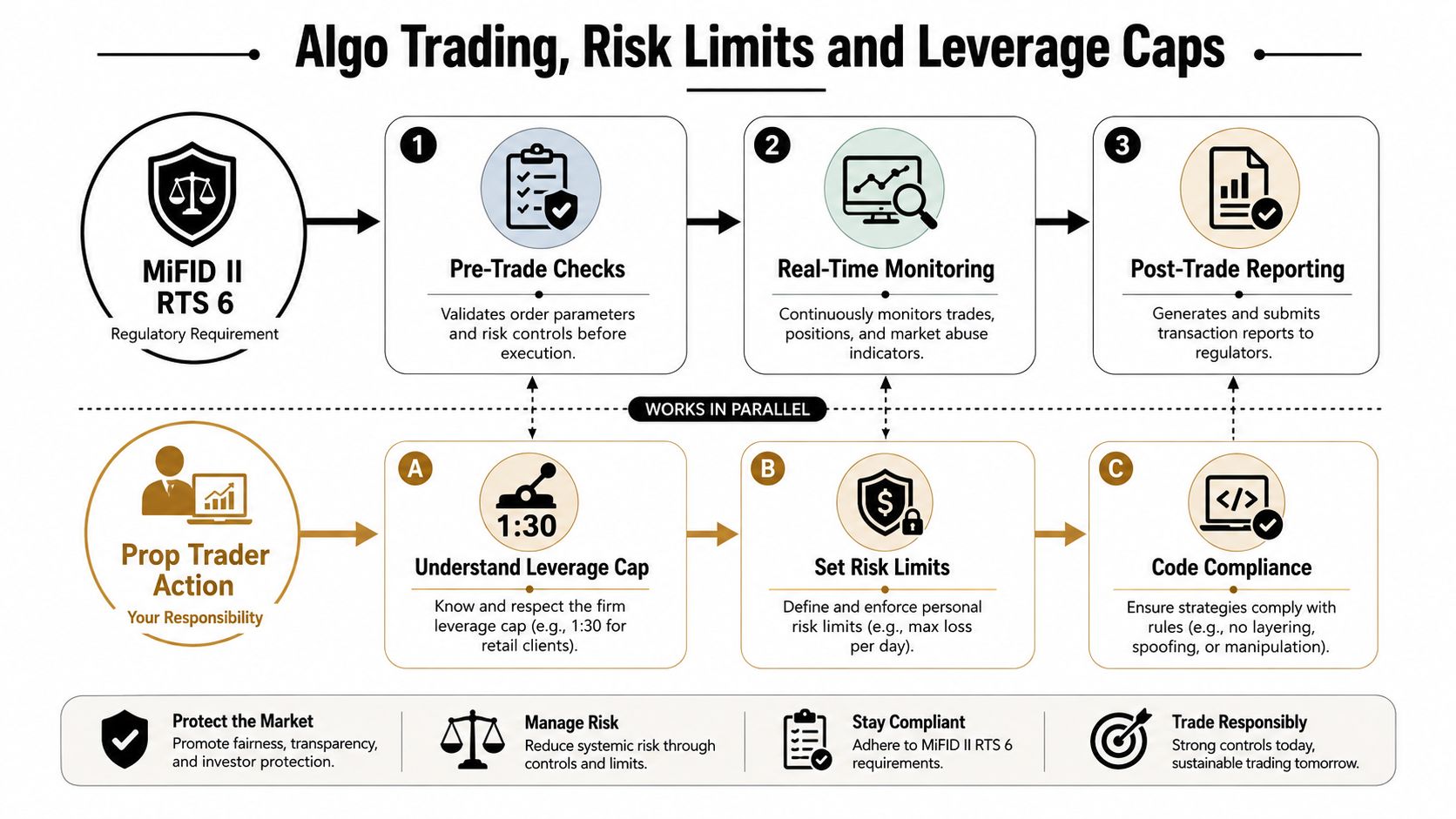 A diagram outlining the regulatory requirements and trader responsibilities for algo trading compliance, risk management, and leverage.