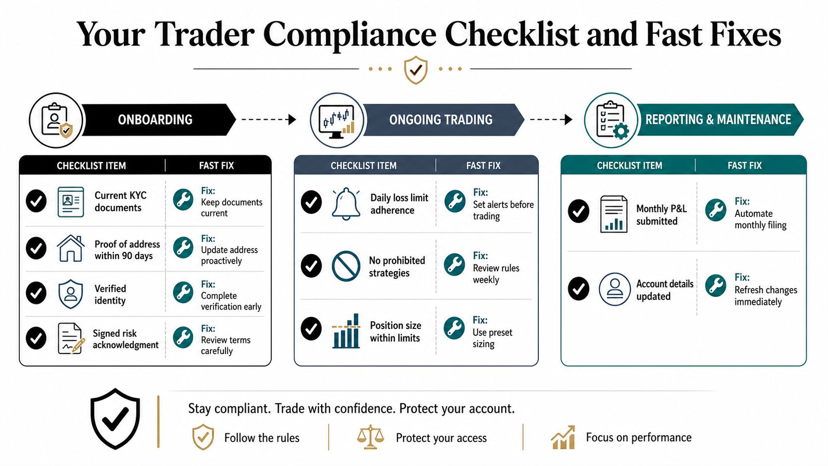 A trader compliance checklist and fast fixes infographic, outlining requirements for onboarding, ongoing trading, and maintenance.