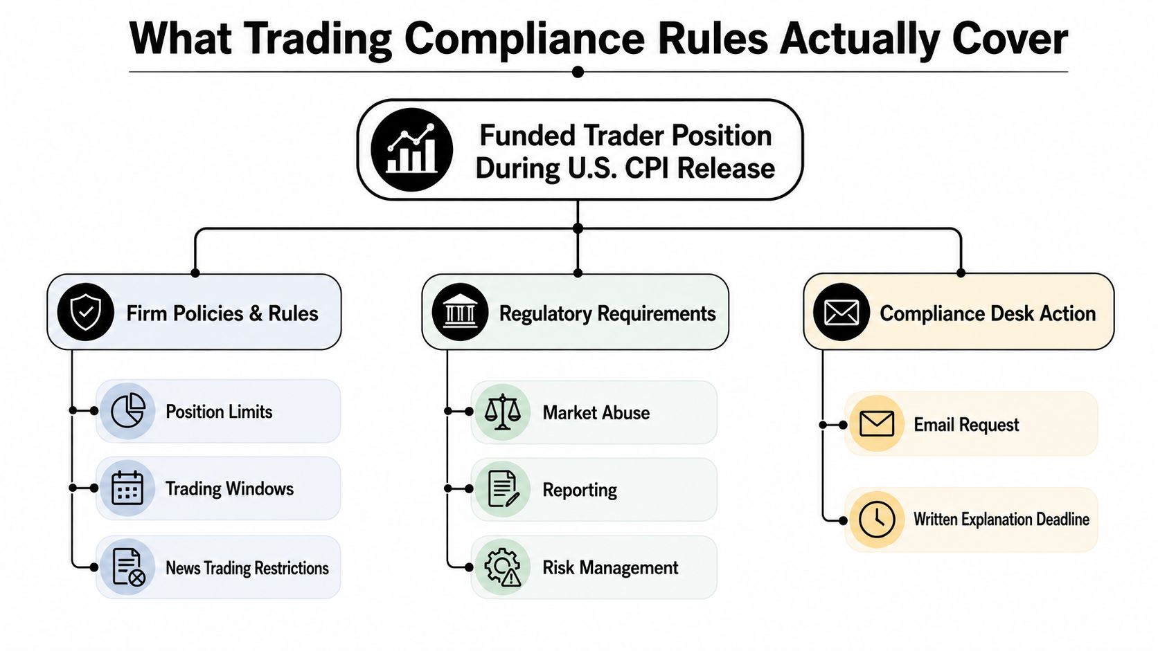 A flowchart detailing trading compliance rules for funded trader positions during U.S. CPI news releases.