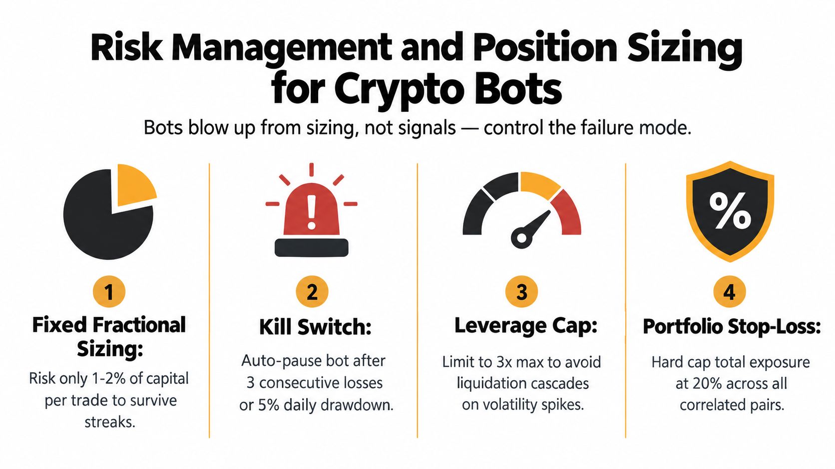 A risk management infographic for crypto trading bots listing four essential strategies for capital preservation and safety.