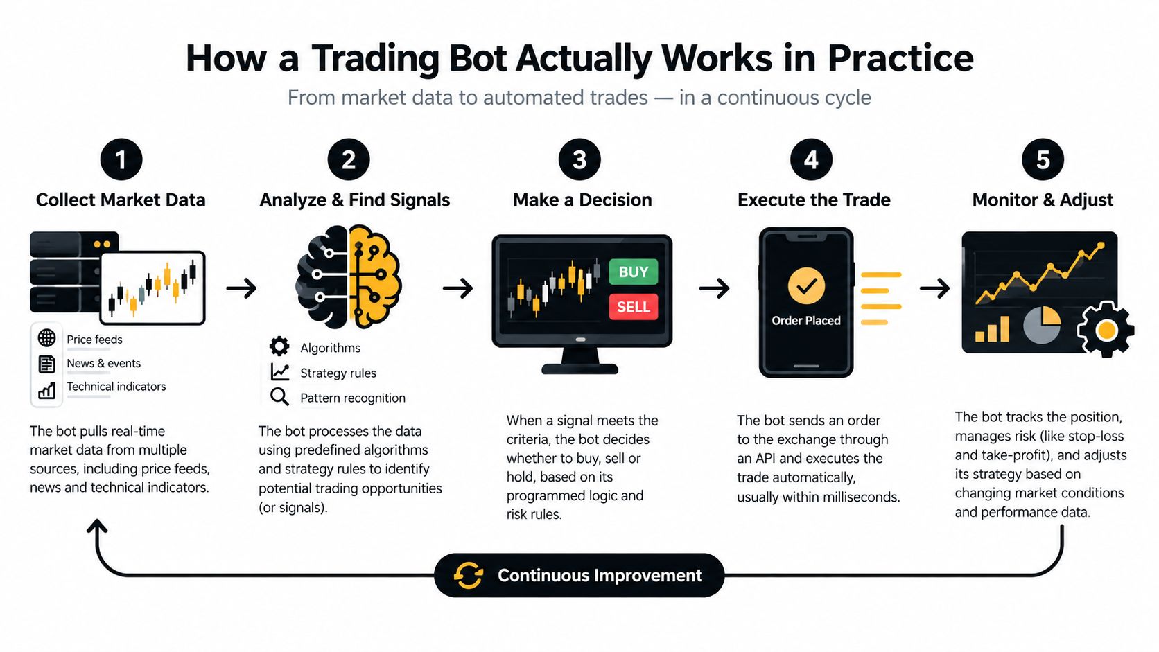 A diagram illustrating the five-step process of how a cryptocurrency or stock trading bot works in practice.