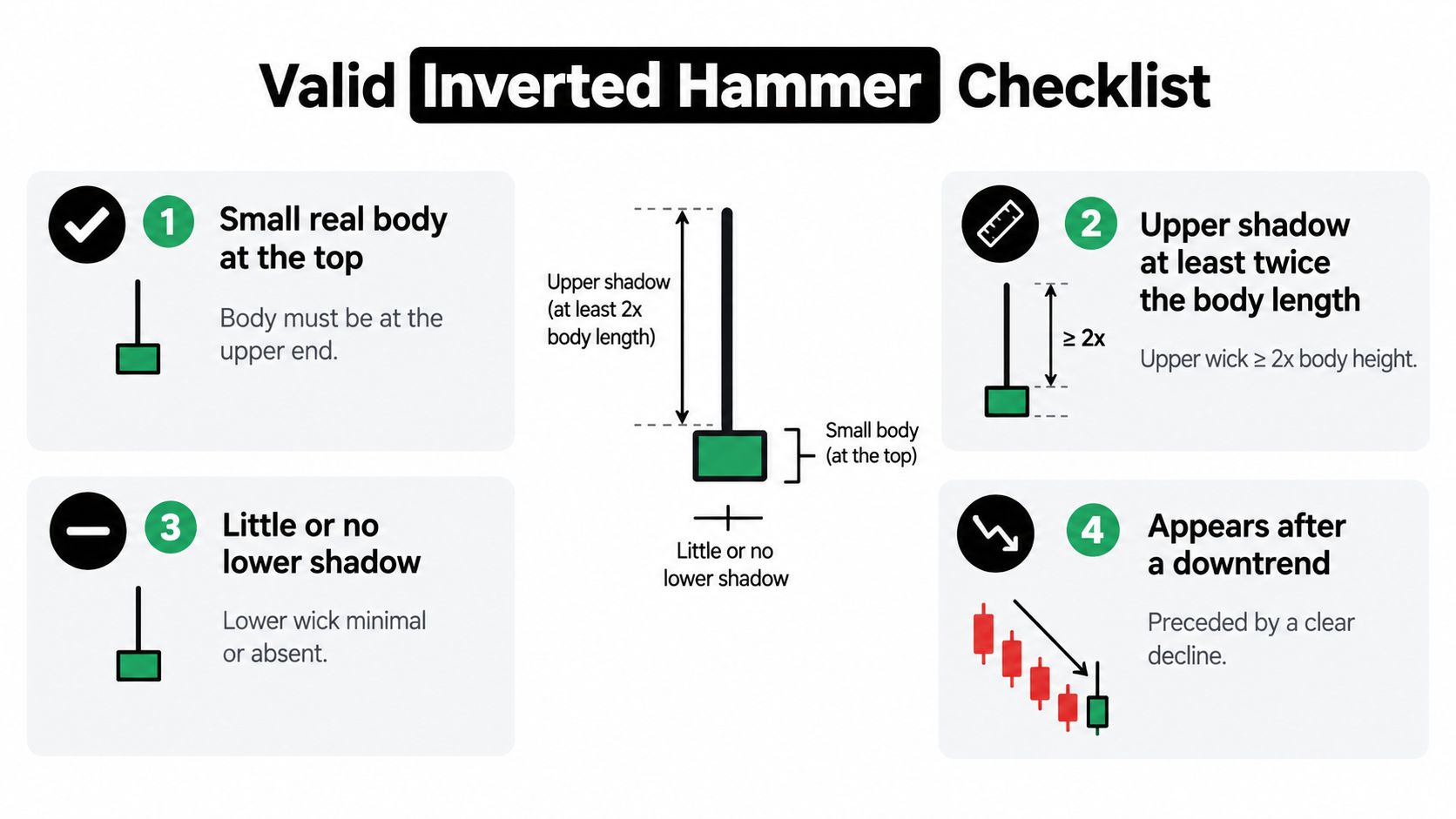 An educational infographic outlining the four key criteria for identifying a valid inverted hammer candlestick pattern.