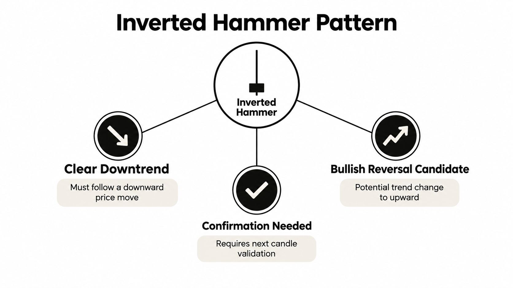 A diagram illustrating the Inverted Hammer candlestick pattern with its key market characteristics and requirements.