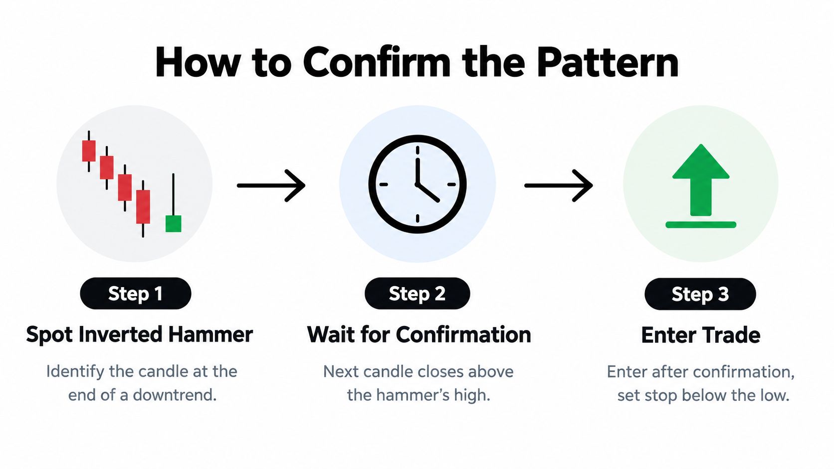 A diagram illustrating three simple steps to confirm and trade the inverted hammer candlestick pattern.