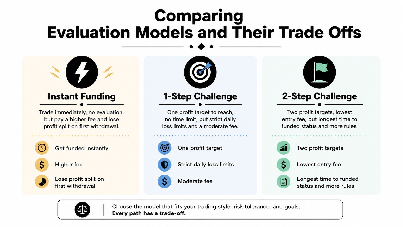 A comparison chart outlining the trade-offs of Instant Funding, 1-Step Challenge, and 2-Step Challenge trading models.