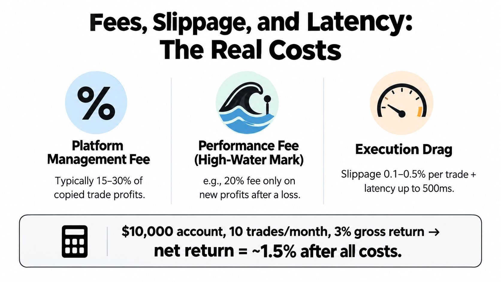 An infographic detailing the real costs of copy trading, including management fees, performance fees, and execution drag.